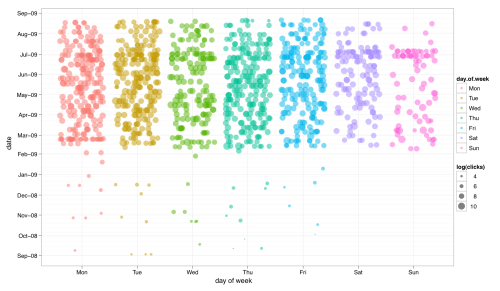 theonion clickthrus broken down by date and day of the week