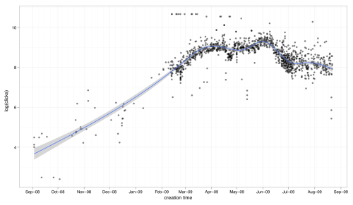 theonion clickthrus by date