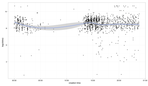 theonion clickthrus broken down by time of day