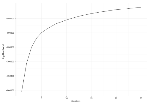 log likelihood as a function of iteration log likelihood as a function of iteration