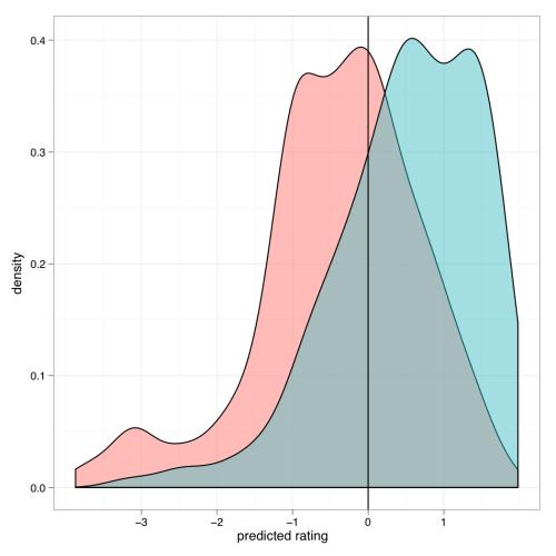 An ideal point model for political blogs